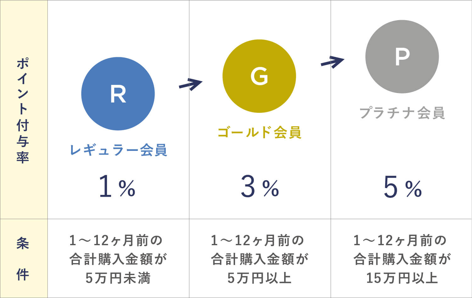 ランク別ポイント付与率について